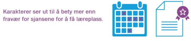 Grafisk illustrasjon med teksten: Sammenlignet med søkerne som ikke fikk læreplass har søkerne som fikk læreplass i gjennomsnitt:  -	6,8 flere karakterpoeng -	3,6 prosentpoeng mindre fravær