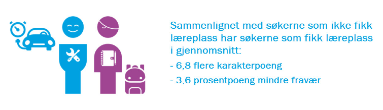 Grafisk illustrasjon med teksten: Sammenlignet med søkere som ikke fikk læreplass har søkere som fikk læreplass i gjennomsnitt 6,8 flere karakterpoeng og 3,6 prosentpoeng mindre fravær