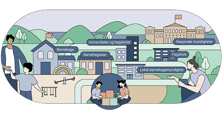 Modellen illustrerer hvordan de ulike rollene er i kvalitetsarbeid i barnehage. Rollene er beskrevet i teksten på denne siden.