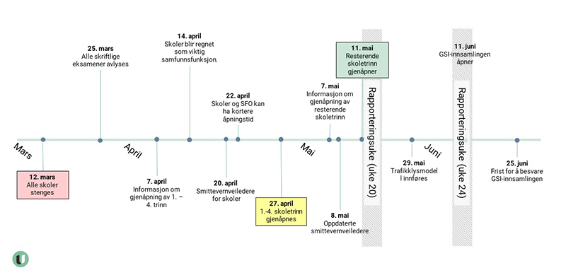 Utvalgte tiltak i skolen under koronaepedemien illustrert på en tidslinje. 