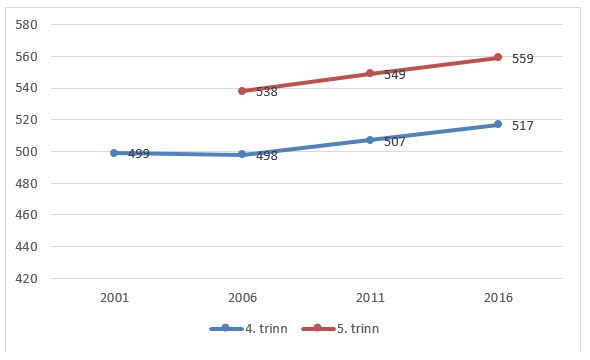 Trend for norske 4. og 5. trinnselevers prestasjoner i lesing i perioden 2001-2016