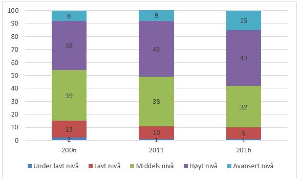 Figur 2. Fordeling av elever på mestringsnivåer i lesing (5. trinn)