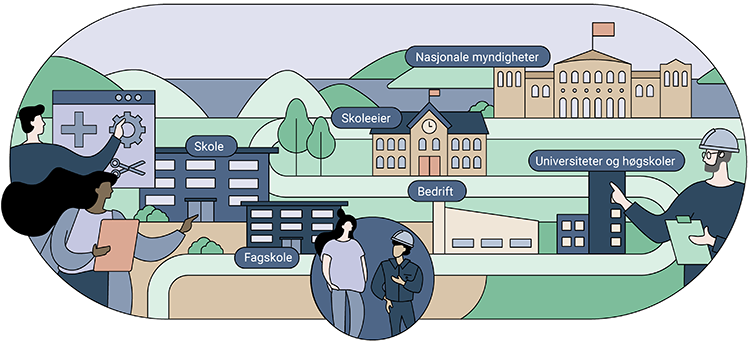 Modellen illustrerer hvordan de ulike rollene er i kvalitetsarbeid i fagopplæringen. Rollene er beskrevet i teksten på denne siden.